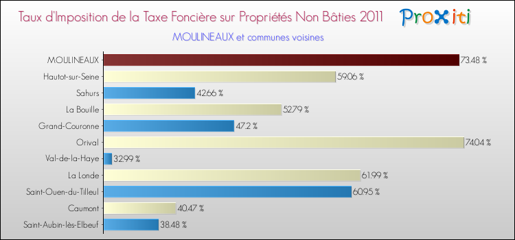 Taux d'imposition de la taxe foncière sur les immeubles et terrains non batis 2011 pour MOULINEAUX et les communes proches Comparaison des taux d'imposition de la taxe foncière sur les immeubles et terrains non batis 2011 pour MOULINEAUX et les communes voisines