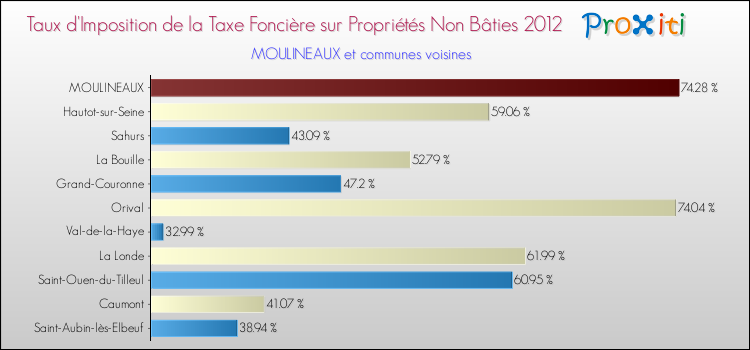 Taux d'imposition de la taxe foncière sur les immeubles et terrains non batis 2012 pour MOULINEAUX et les communes proches Comparaison des taux d'imposition de la taxe foncière sur les immeubles et terrains non batis 2012 pour MOULINEAUX et les communes voisines