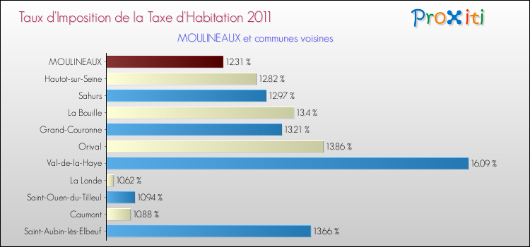 Taux d'imposition de la taxe d'habitation 2011 pour MOULINEAUX et les communes proches Comparaison des taux d'imposition de la taxe d'habitation 2011 pour MOULINEAUX et les communes voisines