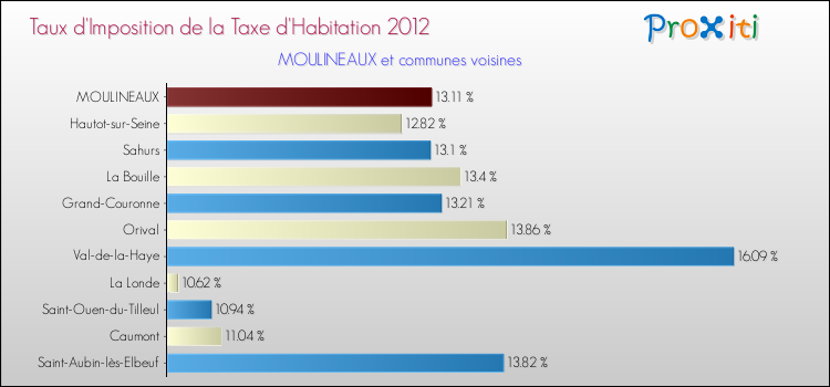 Taux d'imposition de la taxe d'habitation 2012 pour MOULINEAUX et les communes proches Comparaison des taux d'imposition de la taxe d'habitation 2012 pour MOULINEAUX et les communes voisines