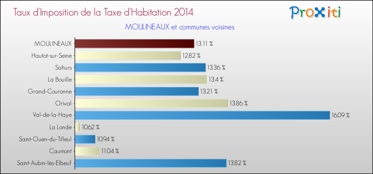 Taux d'imposition de la taxe d'habitation 2014 pour MOULINEAUX et les communes proches Comparaison des taux d'imposition de la taxe d'habitation 2014 pour MOULINEAUX et les communes voisines