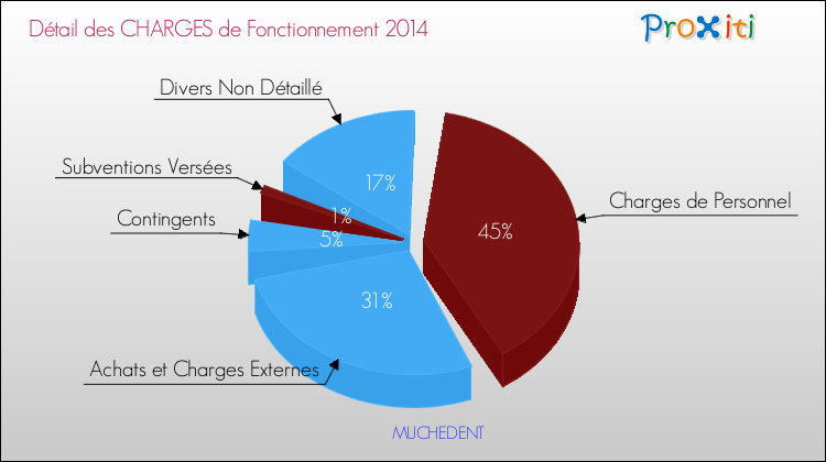 Décomposition des Charges de Fonctionnement 2014 de la commune de MUCHEDENT Charges de Fonctionnement 2014 pour la commune de MUCHEDENT