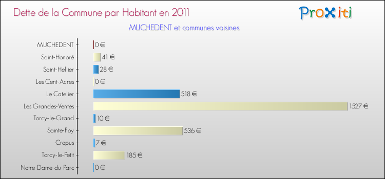Dette par habitant de la commune en 2011 pour MUCHEDENT et les communes proches Comparaison de la dette par habitant de la commune en 2011 pour MUCHEDENT et les communes voisines