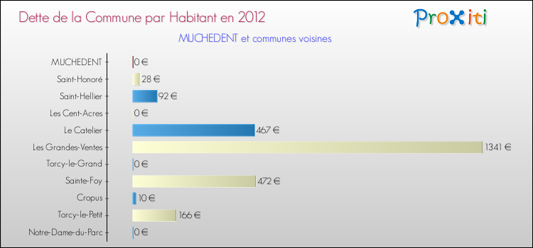 Dette par habitant de la commune en 2012 pour MUCHEDENT et les communes proches Comparaison de la dette par habitant de la commune en 2012 pour MUCHEDENT et les communes voisines