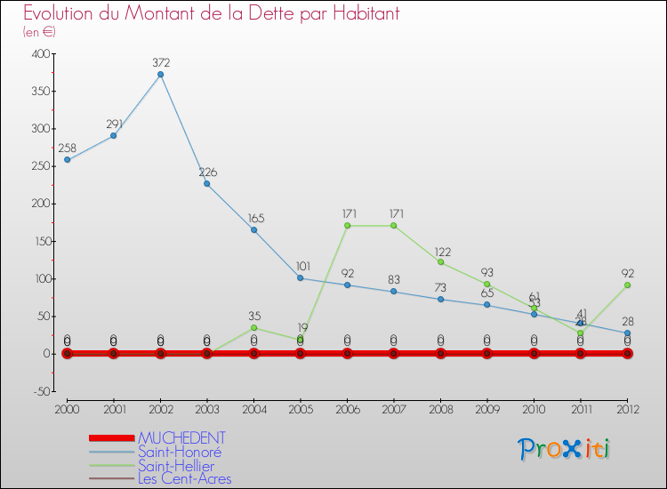 Evolution de la dette par habitant pour la commune de MUCHEDENT et les communes proches de 2000 à 2012 Comparaison de la dette par habitant pour MUCHEDENT et les communes voisines de 2000 à 2012