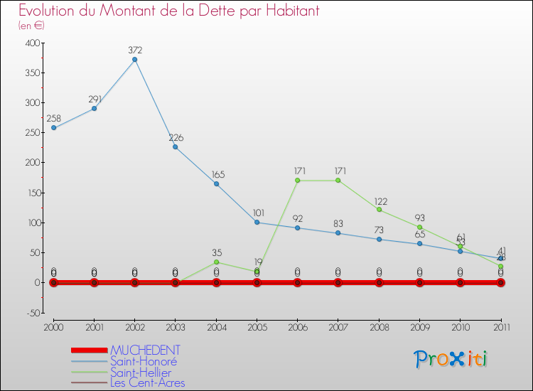 Evolution de la dette par habitant pour la commune de MUCHEDENT et les communes proches Comparaison de la dette par habitant pour MUCHEDENT et les communes voisines