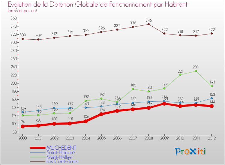 Evolution et montant de la dotation globale de fonctionnement par Habitant pour MUCHEDENT et les communes proches Comparaison des dotations globales de fonctionnement par habitant pour MUCHEDENT et les communes voisines