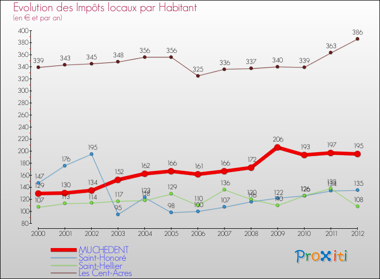 Evolution et montant des impôts locaux par Habitant pour MUCHEDENT et les communes proches Comparaison des impôts locaux par habitant pour MUCHEDENT et les communes voisines