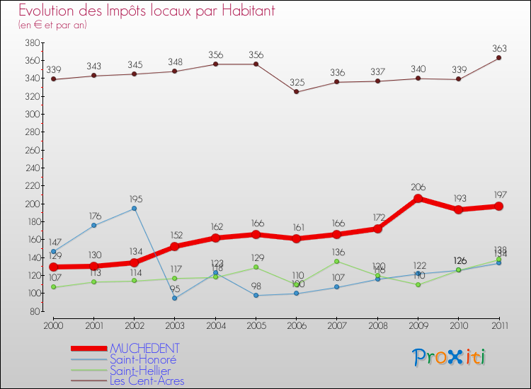 Evolution et montant des impôts locaux par Habitant pour MUCHEDENT et les communes proches Comparaison des impôts locaux par habitant pour MUCHEDENT et les communes voisines