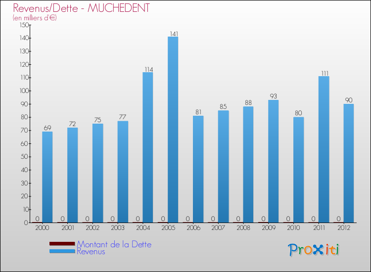 Evolution comparée de la dette et des revenus pour la commune de MUCHEDENT de 2000 à 2012 Comparaison de la dette et des revenus pour MUCHEDENT de 2000 à 2012