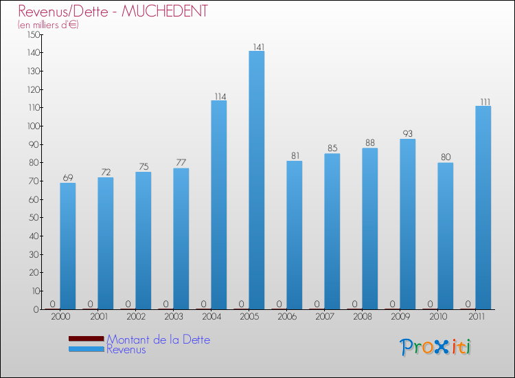 Evolution comparée de la dette et des revenus pour la commune de MUCHEDENT de 2000 à 2011 Comparaison de la dette et des revenus pour MUCHEDENT de 2000 à 2011