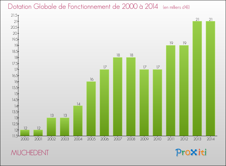 Evolution du montant de la Dotation Globale de Fonctionnement pour la commune de MUCHEDENT de 2000 à 2014 Evolution du montant de la Dotation Globale de Fonctionnement pour MUCHEDENT de 2000 à 2014