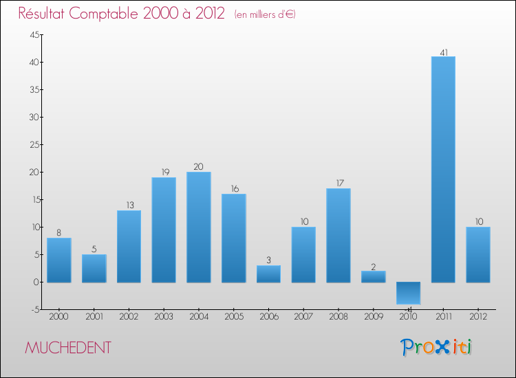 Evolution du résultat comptable pour la commune de MUCHEDENT de 2000 à 2012 Evolution du résultat comptable pour MUCHEDENT de 2000 à 2012