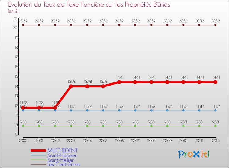 Evolution du taux de la taxe foncière sur le bati pour MUCHEDENT et les communes proches de 2000 à 2012 Comparaison des taux de taxe foncière sur le bati pour MUCHEDENT et les communes voisines de 2000 à 2012