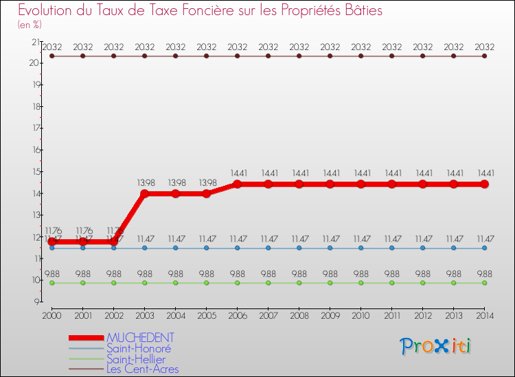 Evolution du taux de la taxe foncière sur le bati pour MUCHEDENT et les communes proches de 2000 à 2014 Comparaison des taux de taxe foncière sur le bati pour MUCHEDENT et les communes voisines de 2000 à 2014