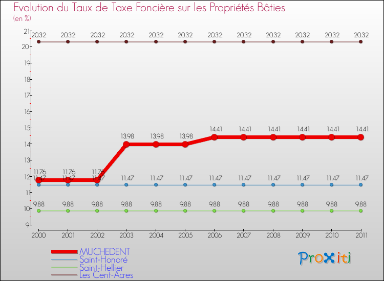 Evolution du taux de la taxe foncière sur le bati pour MUCHEDENT et les communes proches Comparaison des taux de taxe foncière sur le bati pour MUCHEDENT et les communes voisines