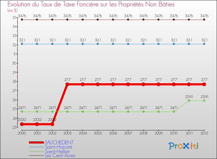 Evolution du taux de la taxe foncière sur les immeubles et terrains non batis pour MUCHEDENT et les communes proches de 2000 à 2012 Comparaison des taux de la taxe foncière sur les immeubles et terrains non batis pour MUCHEDENT et les communes voisines de 2000 à 2012