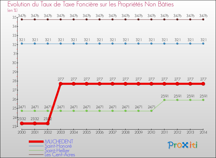 Evolution du taux de la taxe foncière sur les immeubles et terrains non batis pour MUCHEDENT et les communes proches de 2000 à 2014 Comparaison des taux de la taxe foncière sur les immeubles et terrains non batis pour MUCHEDENT et les communes voisines de 2000 à 2014