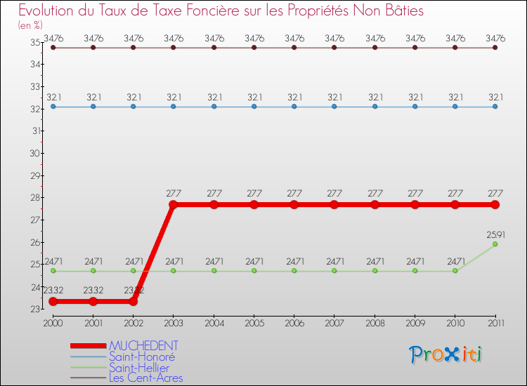 Evolution du taux de la taxe foncière sur les immeubles et terrains non batis pour MUCHEDENT et les communes proches Comparaison des taux de la taxe foncière sur les immeubles et terrains non batis pour MUCHEDENT et les communes voisines