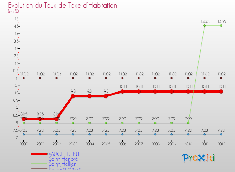 Evolution du taux de la taxe d'habitation pour MUCHEDENT et les communes proches Comparaison des taux de la taxe d'habitation pour MUCHEDENT et les communes voisines