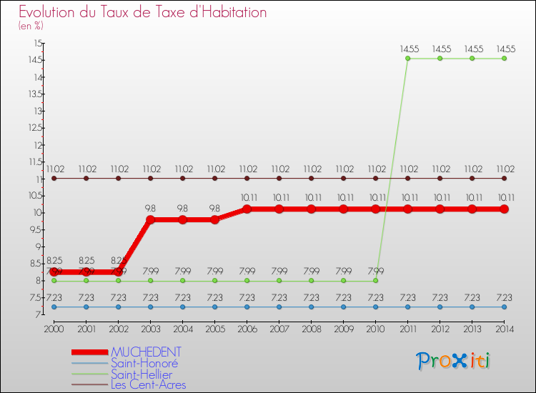 Evolution du taux de la taxe d'habitation pour MUCHEDENT et les communes proches de 2000 à 2014 Comparaison des taux de la taxe d'habitation pour MUCHEDENT et les communes voisines de 2000 à 2014