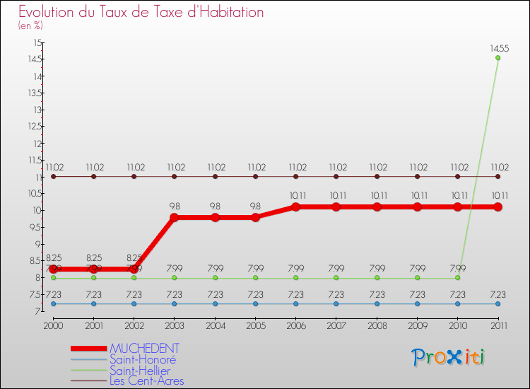Evolution du taux de la taxe d'habitation pour MUCHEDENT et les communes proches Comparaison des taux de la taxe d'habitation pour MUCHEDENT et les communes voisines