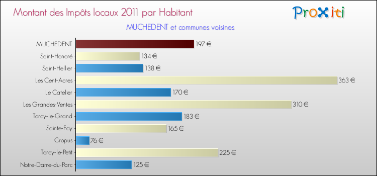Montant des impôts locaux par Habitant pour MUCHEDENT et les communes proches Comparaison des impôts locaux par habitant pour MUCHEDENT et les communes voisines