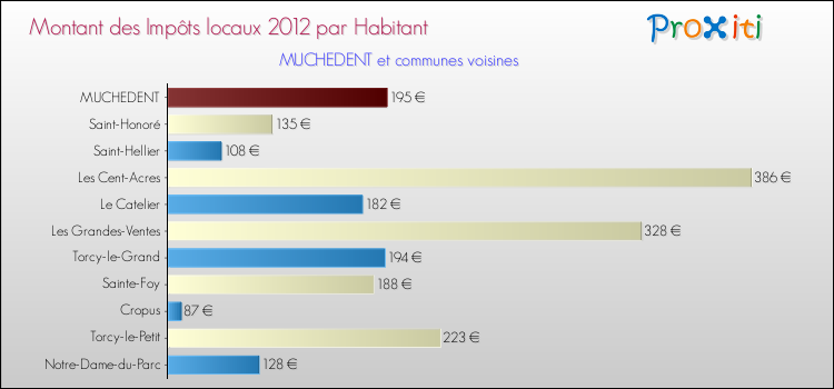Montant des impôts locaux par Habitant pour MUCHEDENT et les communes proches Comparaison des impôts locaux par habitant pour MUCHEDENT et les communes voisines