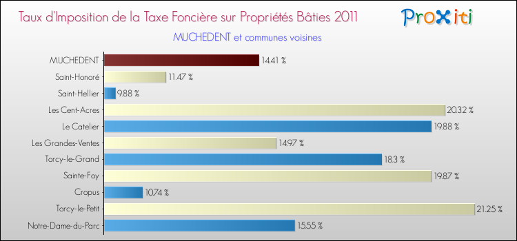 Taux d'imposition de la taxe foncière sur le bati 2011 pour MUCHEDENT et les communes proches Comparaison des taux d'imposition de la taxe foncière sur le bati 2011 pour MUCHEDENT et les communes voisines
