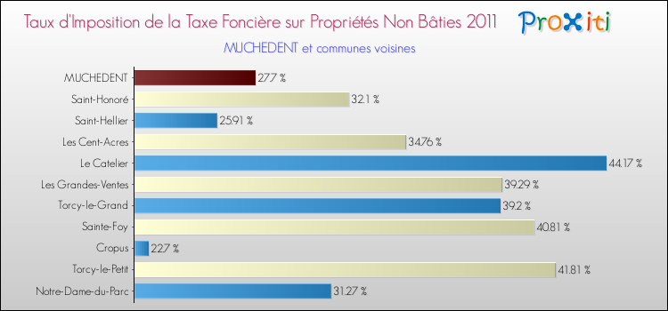 Taux d'imposition de la taxe foncière sur les immeubles et terrains non batis 2011 pour MUCHEDENT et les communes proches Comparaison des taux d'imposition de la taxe foncière sur les immeubles et terrains non batis 2011 pour MUCHEDENT et les communes voisines