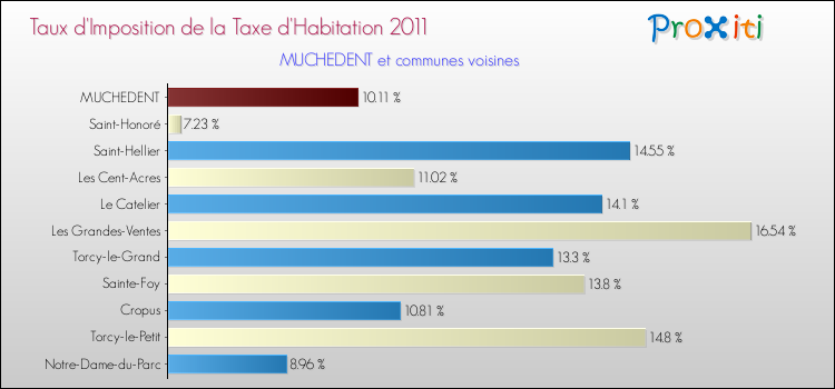 Taux d'imposition de la taxe d'habitation 2011 pour MUCHEDENT et les communes proches Comparaison des taux d'imposition de la taxe d'habitation 2011 pour MUCHEDENT et les communes voisines