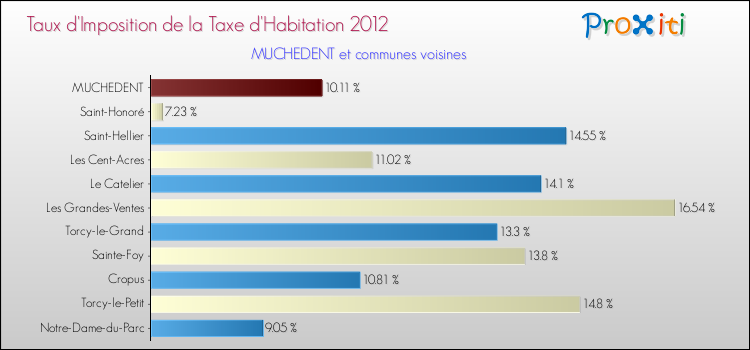 Taux d'imposition de la taxe d'habitation 2012 pour MUCHEDENT et les communes proches Comparaison des taux d'imposition de la taxe d'habitation 2012 pour MUCHEDENT et les communes voisines