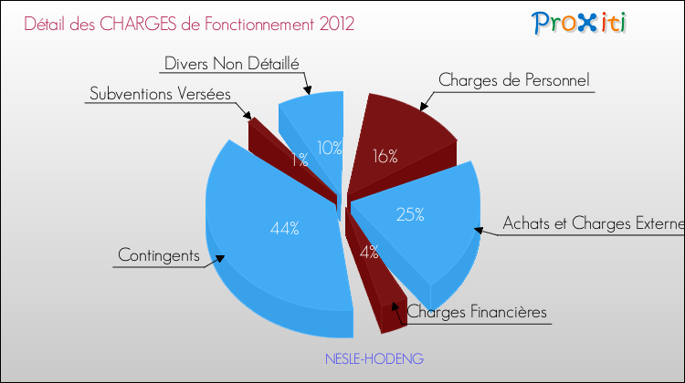 Décomposition des Charges de Fonctionnement 2012 de la commune de NESLE-HODENG Charges de Fonctionnement 2012 pour la commune de NESLE-HODENG