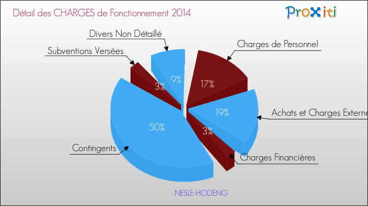 Décomposition des Charges de Fonctionnement 2014 de la commune de NESLE-HODENG Charges de Fonctionnement 2014 pour la commune de NESLE-HODENG