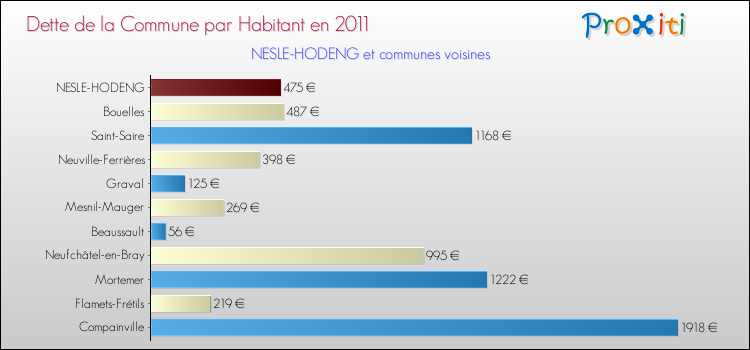 Dette par habitant de la commune en 2011 pour NESLE-HODENG et les communes proches Comparaison de la dette par habitant de la commune en 2011 pour NESLE-HODENG et les communes voisines