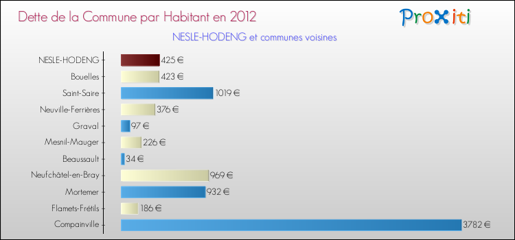 Dette par habitant de la commune en 2012 pour NESLE-HODENG et les communes proches Comparaison de la dette par habitant de la commune en 2012 pour NESLE-HODENG et les communes voisines