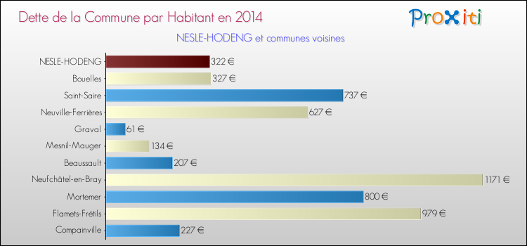 Dette par habitant de la commune en 2014 pour NESLE-HODENG et les communes proches Comparaison de la dette par habitant de la commune en 2014 pour NESLE-HODENG et les communes voisines