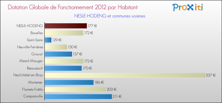 Montant des dotations globales de fonctionnement DGF par Habitant pour NESLE-HODENG et les communes proches Comparaison des des dotations globales de fonctionnement DGF par habitant pour NESLE-HODENG et les communes voisines