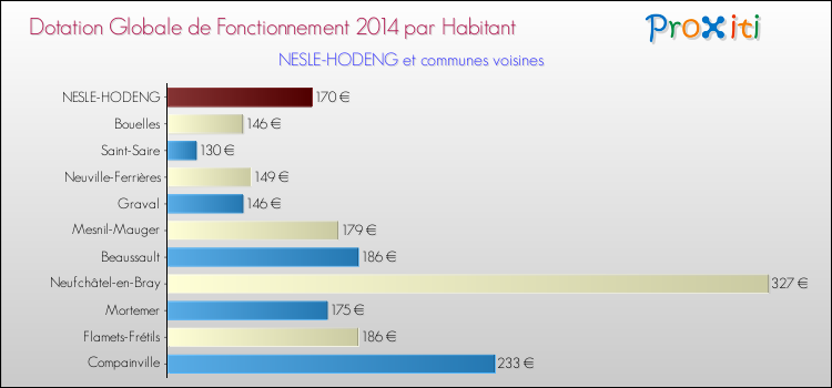 Montant des dotations globales de fonctionnement DGF par Habitant pour NESLE-HODENG et les communes proches en 2014. Comparaison des des dotations globales de fonctionnement DGF par habitant pour NESLE-HODENG et les communes voisines en 2014.