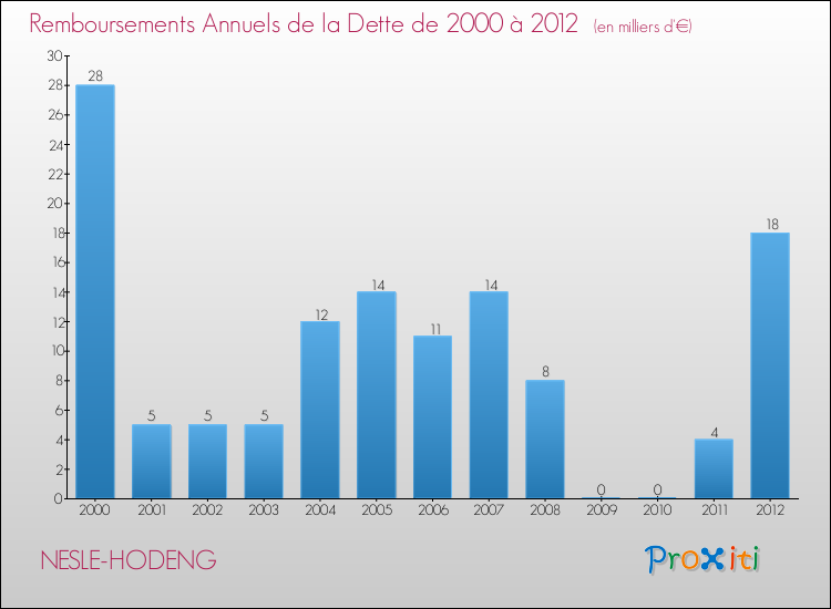 Evolution de l'annuité de la dette pour la commune de NESLE-HODENG de 2000 à 2012 Annuités de la dette pour NESLE-HODENG de 2000 à 2012
