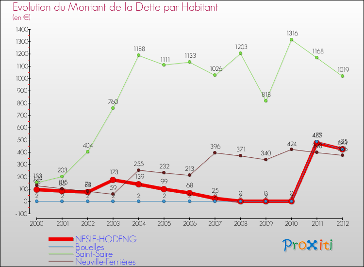 Evolution de la dette par habitant pour la commune de NESLE-HODENG et les communes proches de 2000 à 2012 Comparaison de la dette par habitant pour NESLE-HODENG et les communes voisines de 2000 à 2012