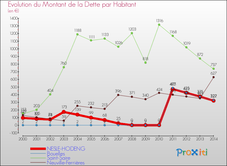 Evolution de la dette par habitant pour la commune de NESLE-HODENG et les communes proches de 2000 à 2014 Comparaison de la dette par habitant pour NESLE-HODENG et les communes voisines de 2000 à 2014