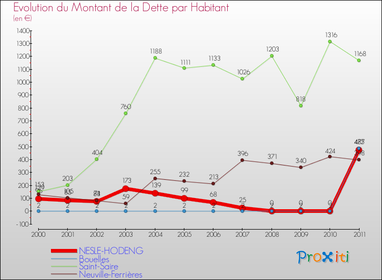 Evolution de la dette par habitant pour la commune de NESLE-HODENG et les communes proches Comparaison de la dette par habitant pour NESLE-HODENG et les communes voisines