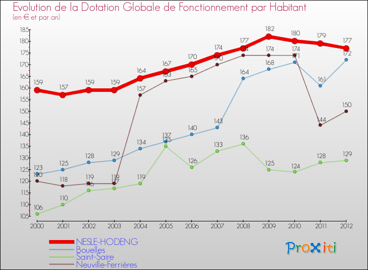 Evolution et montant de la dotation globale de fonctionnement par Habitant pour NESLE-HODENG et les communes proches Comparaison des dotations globales de fonctionnement par habitant pour NESLE-HODENG et les communes voisines