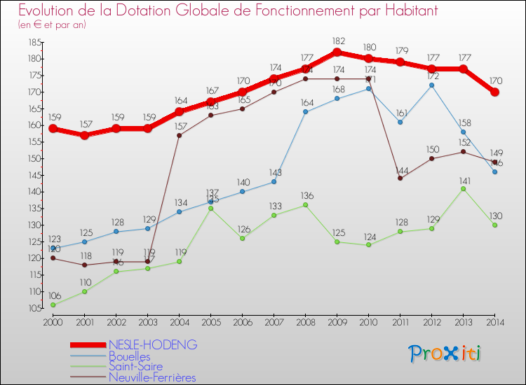 Evolution et montant de la dotation globale de fonctionnement par Habitant pour NESLE-HODENG et les communes proches de 2000 à 2014. Comparaison des dotations globales de fonctionnement par habitant pour NESLE-HODENG et les communes voisines de 2000 à 2014.