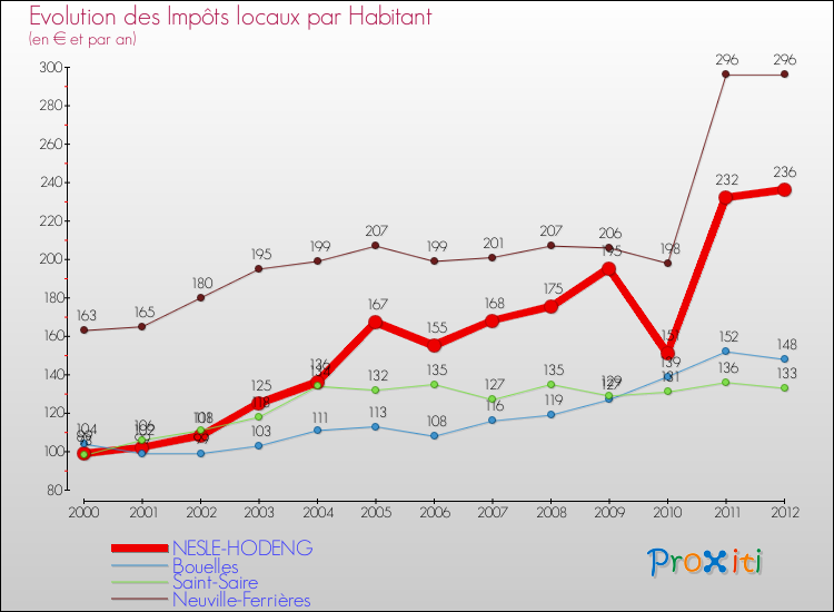Evolution et montant des impôts locaux par Habitant pour NESLE-HODENG et les communes proches Comparaison des impôts locaux par habitant pour NESLE-HODENG et les communes voisines