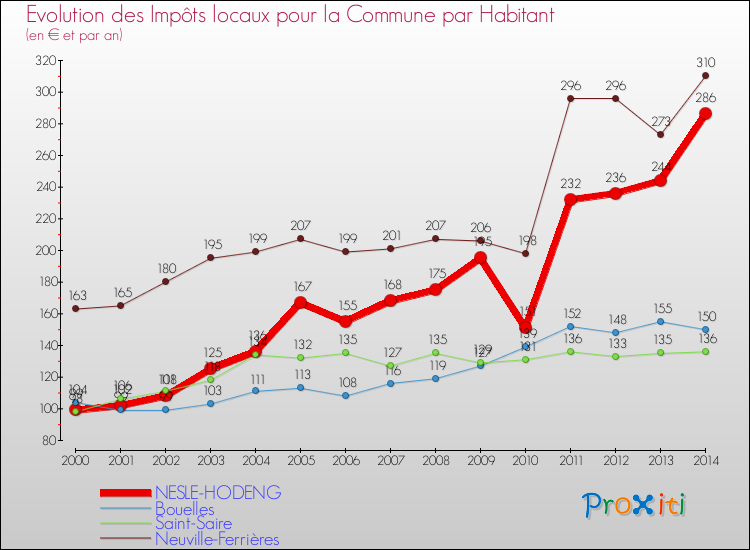 Evolution et montant des impôts locaux par Habitant pour NESLE-HODENG et les communes proches de 2000 à 2014 Comparaison des impôts locaux par habitant pour NESLE-HODENG et les communes voisines de 2000 à 2014