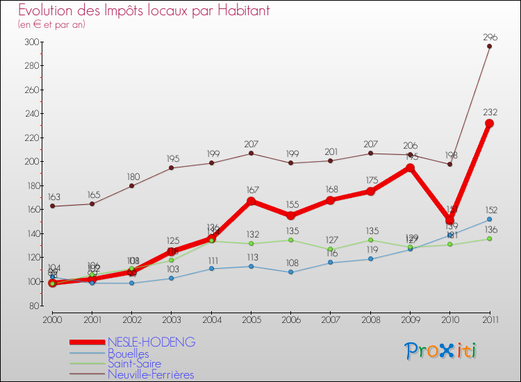 Evolution et montant des impôts locaux par Habitant pour NESLE-HODENG et les communes proches Comparaison des impôts locaux par habitant pour NESLE-HODENG et les communes voisines