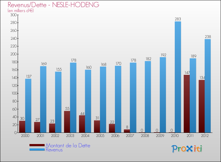 Evolution comparée de la dette et des revenus pour la commune de NESLE-HODENG de 2000 à 2012 Comparaison de la dette et des revenus pour NESLE-HODENG de 2000 à 2012