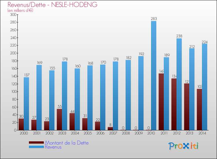 Evolution comparée de la dette et des revenus pour la commune de NESLE-HODENG de 2000 à 2014 Comparaison de la dette et des revenus pour NESLE-HODENG de 2000 à 2014